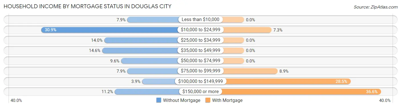 Household Income by Mortgage Status in Douglas City