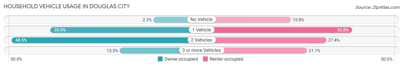 Household Vehicle Usage in Douglas City