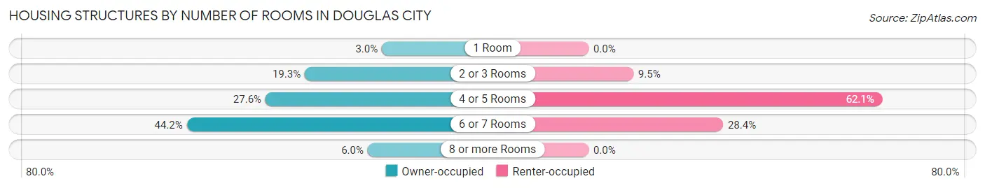 Housing Structures by Number of Rooms in Douglas City
