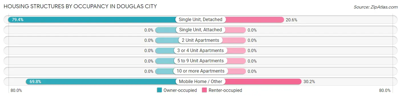 Housing Structures by Occupancy in Douglas City
