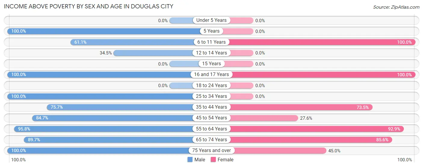 Income Above Poverty by Sex and Age in Douglas City