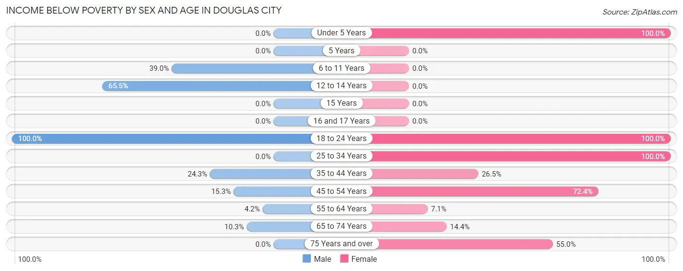 Income Below Poverty by Sex and Age in Douglas City