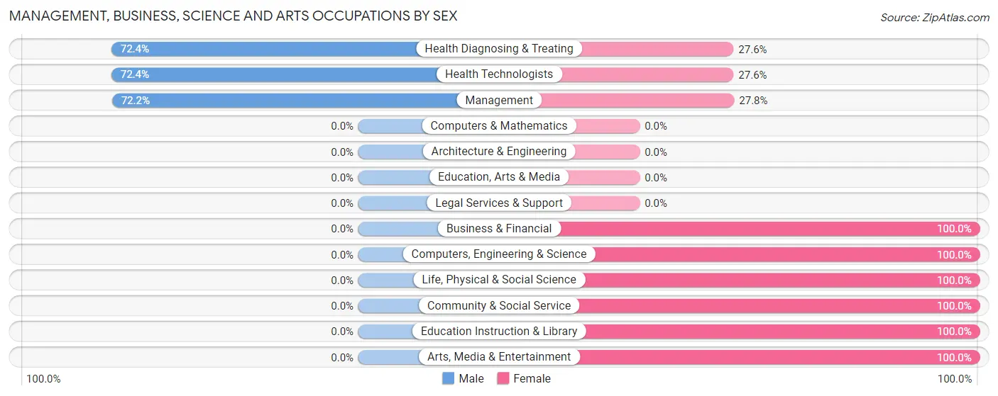 Management, Business, Science and Arts Occupations by Sex in Douglas City