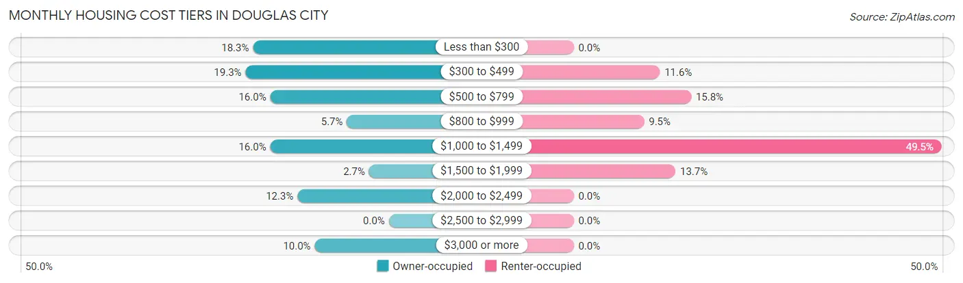 Monthly Housing Cost Tiers in Douglas City