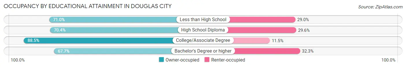 Occupancy by Educational Attainment in Douglas City