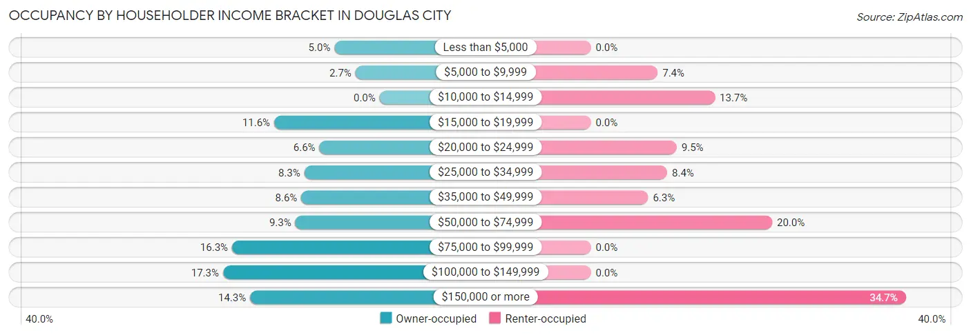 Occupancy by Householder Income Bracket in Douglas City