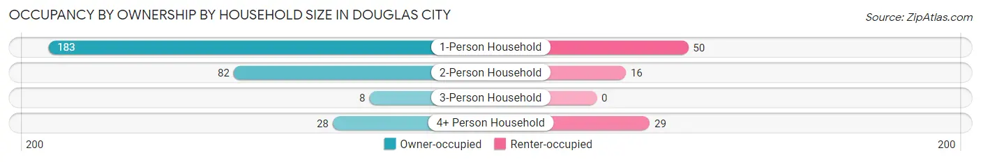 Occupancy by Ownership by Household Size in Douglas City