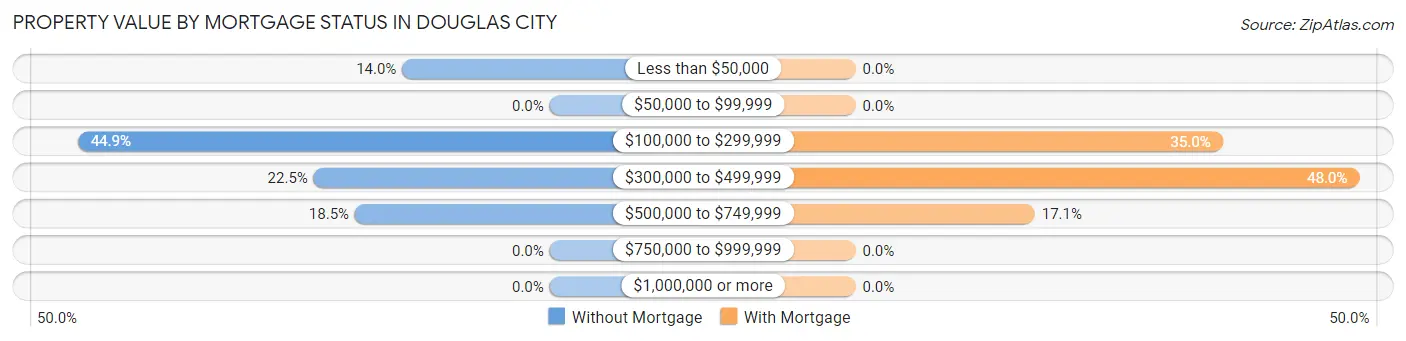 Property Value by Mortgage Status in Douglas City