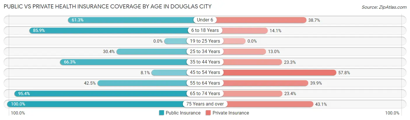 Public vs Private Health Insurance Coverage by Age in Douglas City