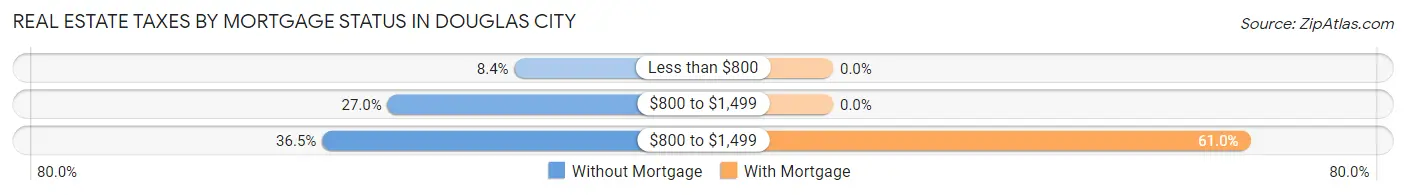 Real Estate Taxes by Mortgage Status in Douglas City