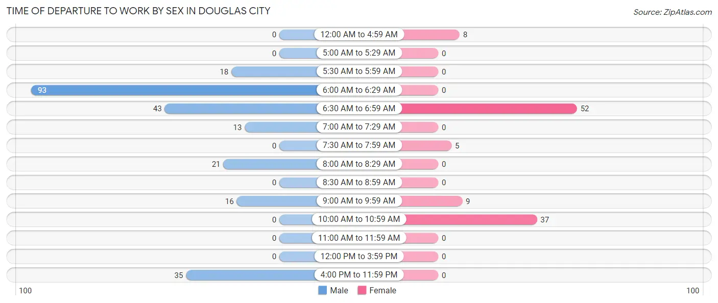 Time of Departure to Work by Sex in Douglas City