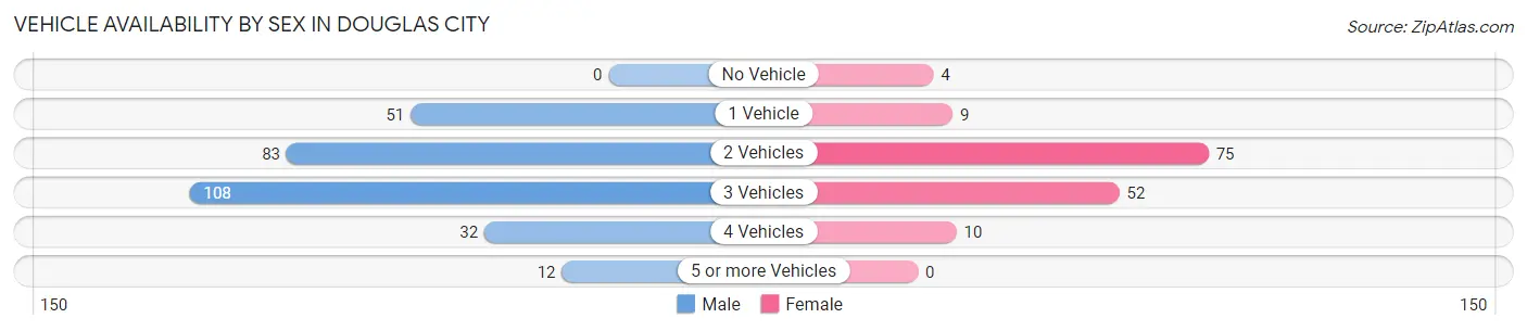 Vehicle Availability by Sex in Douglas City