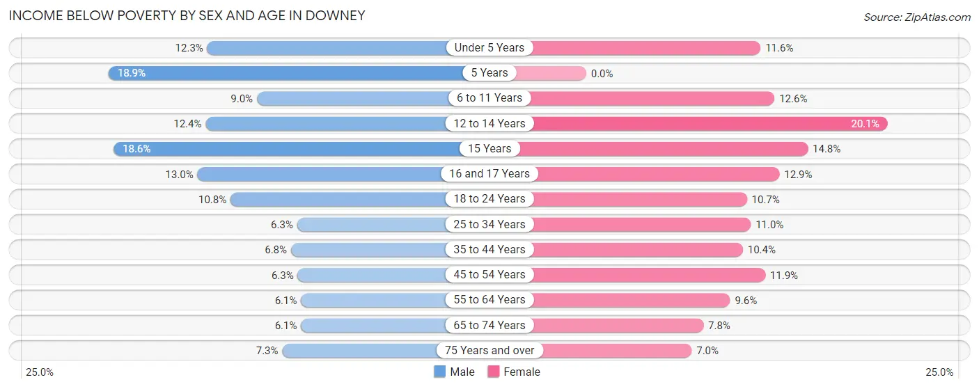 Income Below Poverty by Sex and Age in Downey