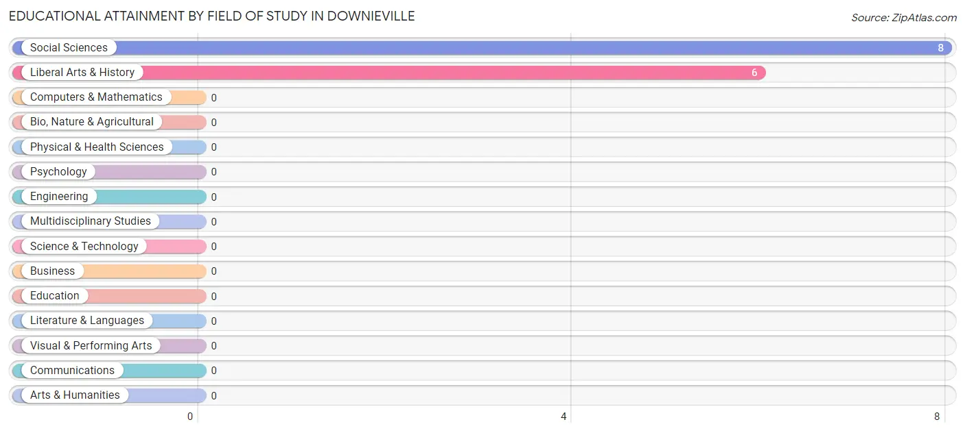 Educational Attainment by Field of Study in Downieville