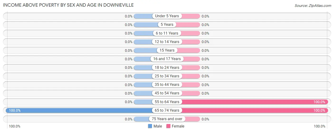 Income Above Poverty by Sex and Age in Downieville