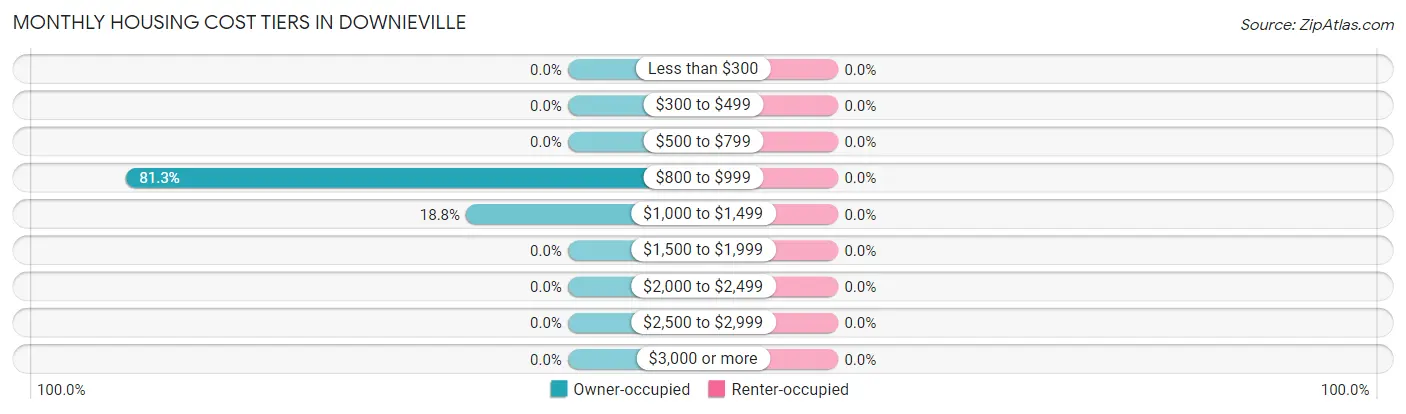 Monthly Housing Cost Tiers in Downieville