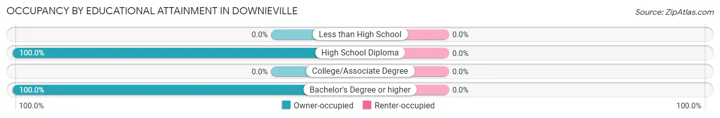 Occupancy by Educational Attainment in Downieville