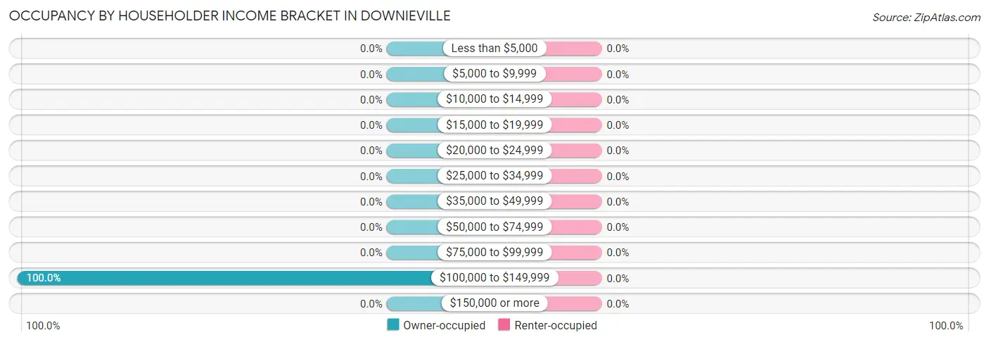 Occupancy by Householder Income Bracket in Downieville