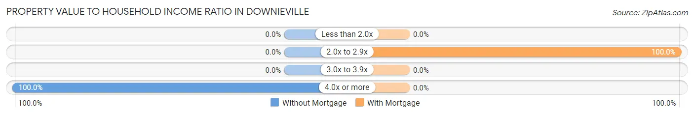 Property Value to Household Income Ratio in Downieville