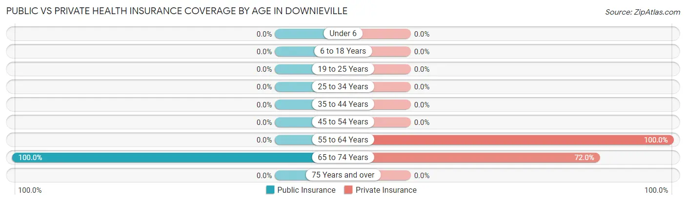 Public vs Private Health Insurance Coverage by Age in Downieville