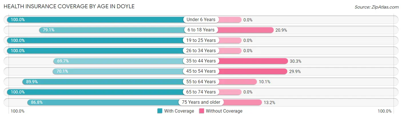 Health Insurance Coverage by Age in Doyle