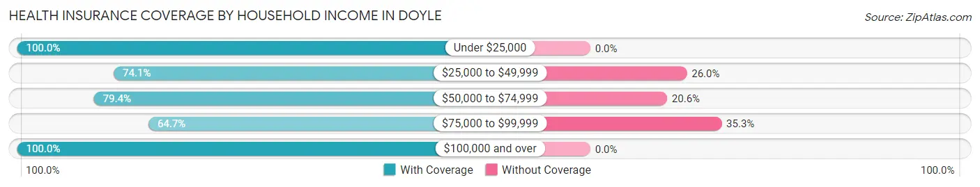 Health Insurance Coverage by Household Income in Doyle
