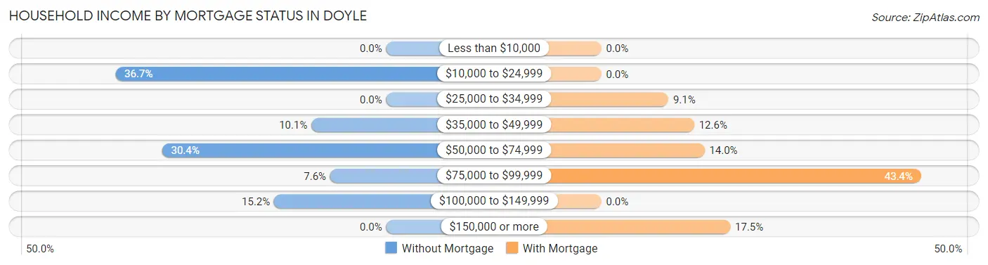 Household Income by Mortgage Status in Doyle