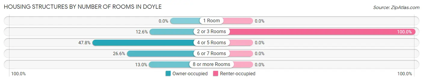 Housing Structures by Number of Rooms in Doyle