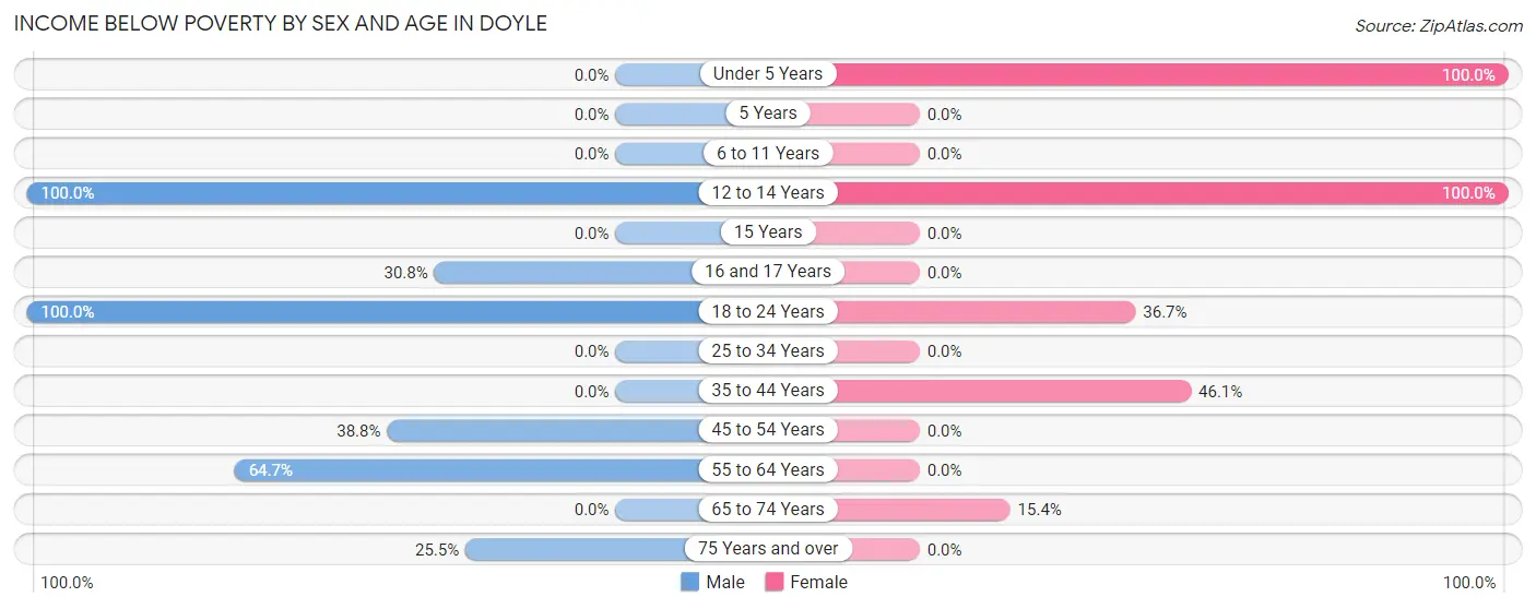 Income Below Poverty by Sex and Age in Doyle