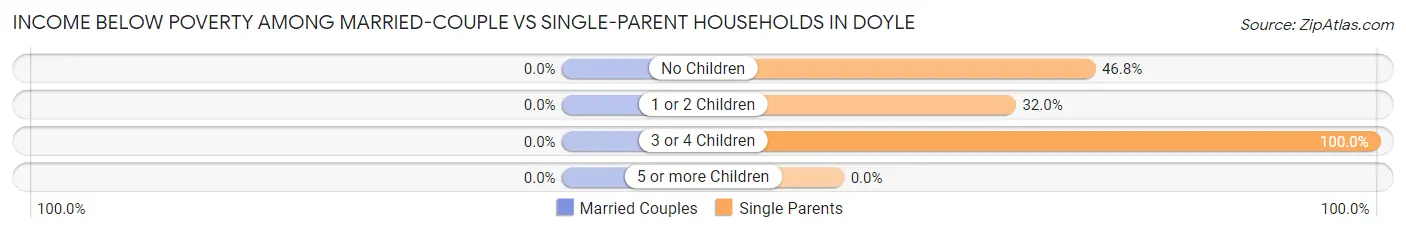 Income Below Poverty Among Married-Couple vs Single-Parent Households in Doyle