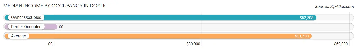 Median Income by Occupancy in Doyle