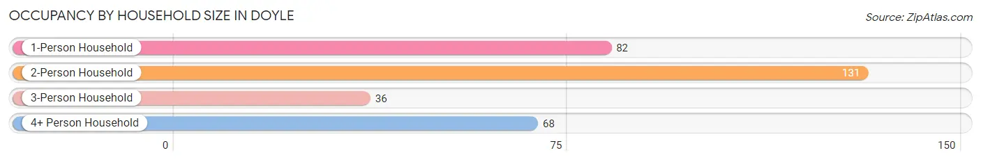 Occupancy by Household Size in Doyle