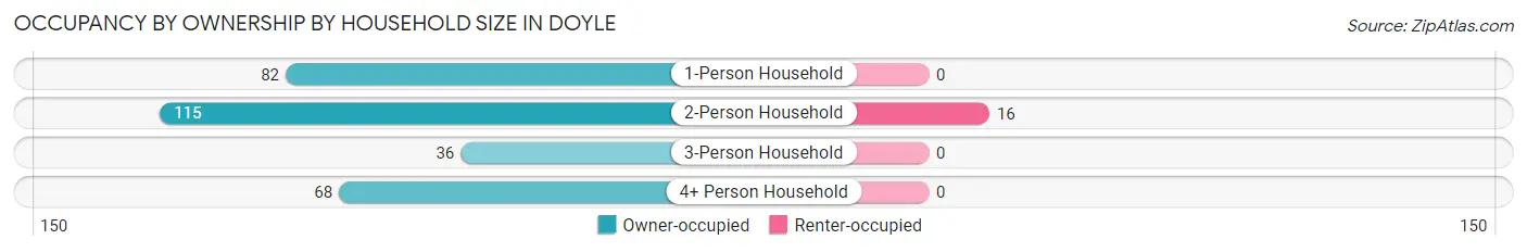 Occupancy by Ownership by Household Size in Doyle