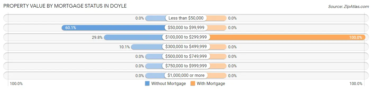 Property Value by Mortgage Status in Doyle