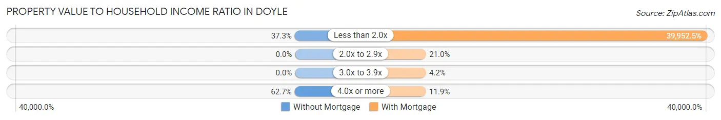 Property Value to Household Income Ratio in Doyle