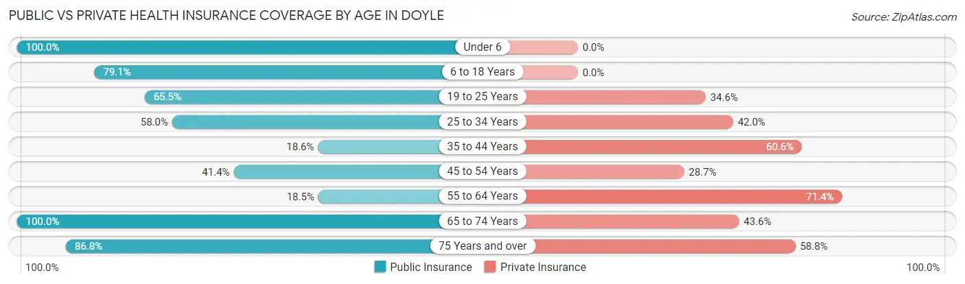 Public vs Private Health Insurance Coverage by Age in Doyle