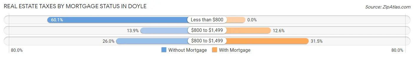 Real Estate Taxes by Mortgage Status in Doyle