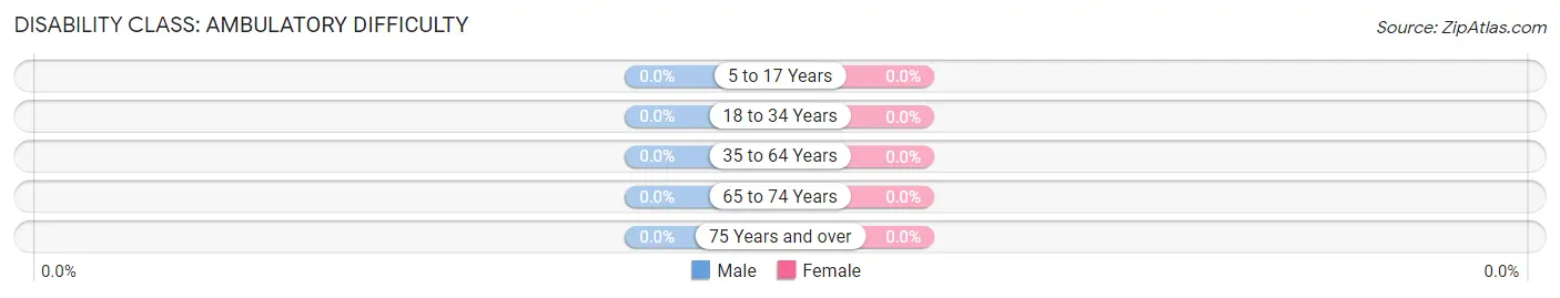 Disability in Drytown: <span>Ambulatory Difficulty</span>