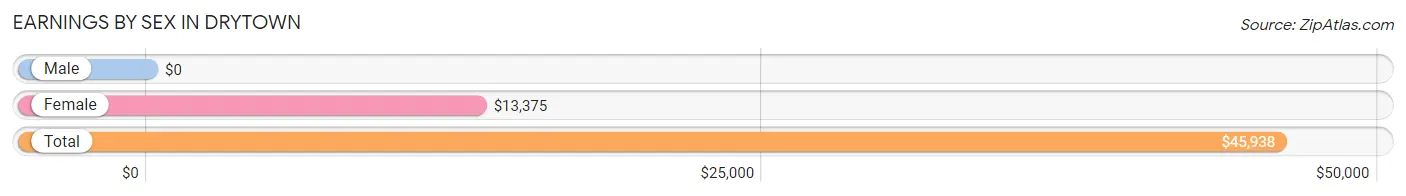 Earnings by Sex in Drytown