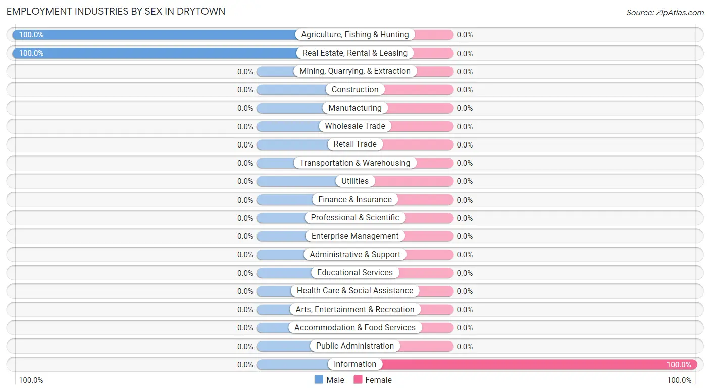 Employment Industries by Sex in Drytown