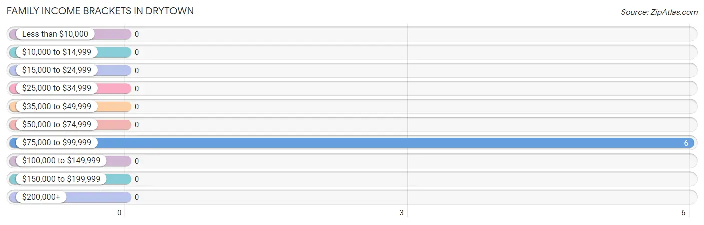 Family Income Brackets in Drytown