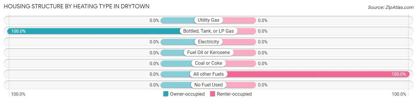 Housing Structure by Heating Type in Drytown