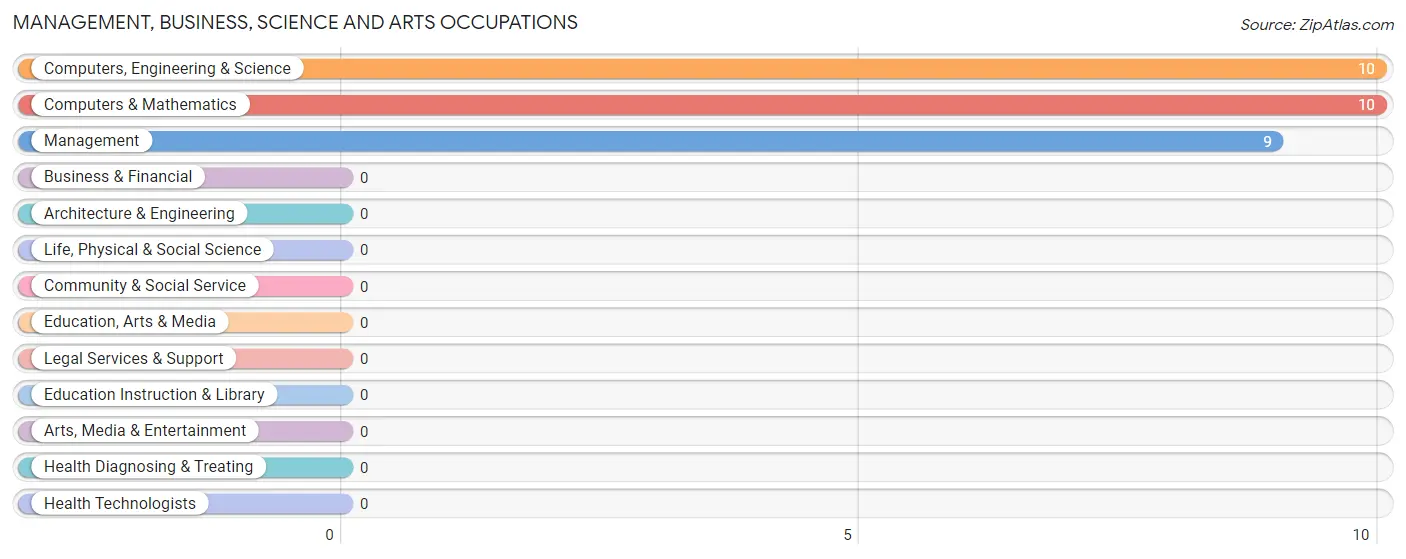 Management, Business, Science and Arts Occupations in Drytown