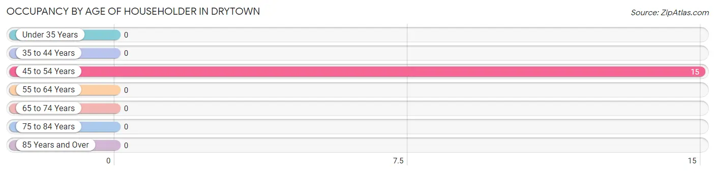 Occupancy by Age of Householder in Drytown