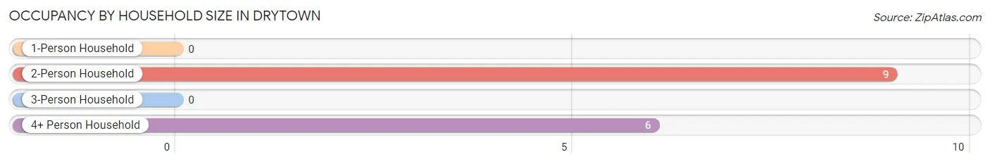 Occupancy by Household Size in Drytown