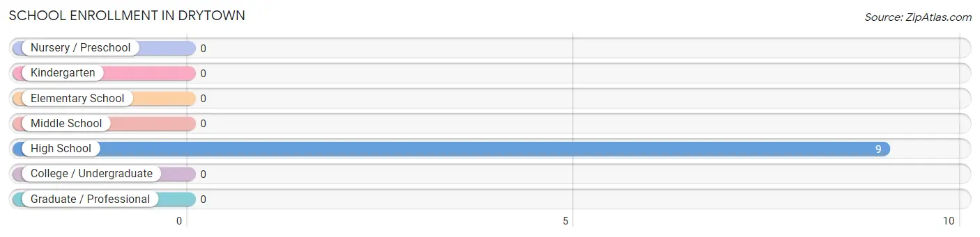 School Enrollment in Drytown