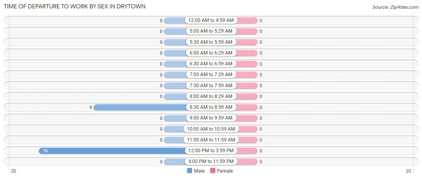 Time of Departure to Work by Sex in Drytown