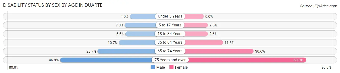 Disability Status by Sex by Age in Duarte
