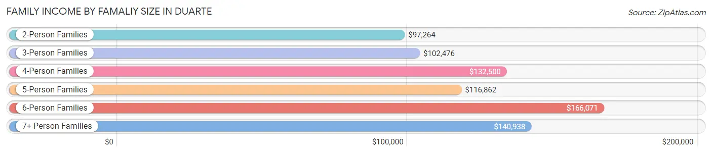 Family Income by Famaliy Size in Duarte
