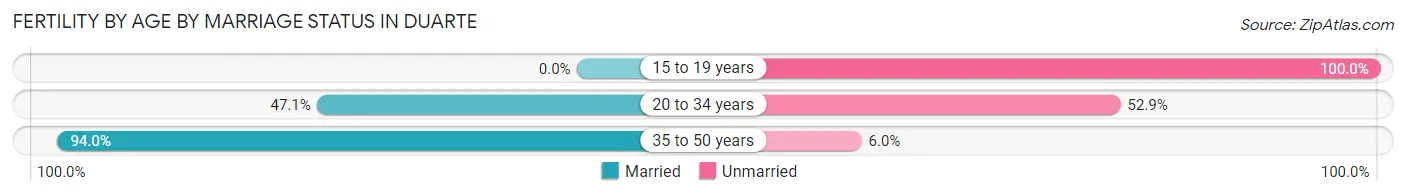 Female Fertility by Age by Marriage Status in Duarte